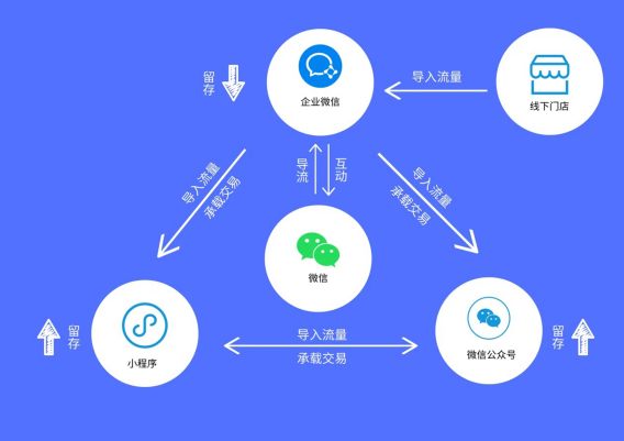 明明都在平台开了店，为什么还要在微信开店？